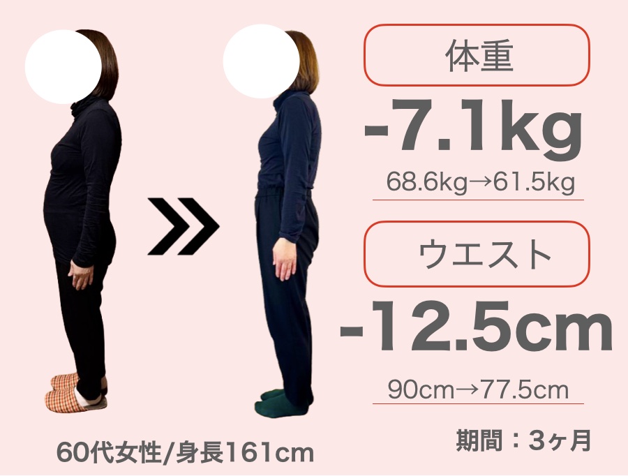 60代女性 -7.1kg / ウエスト-12.5cm